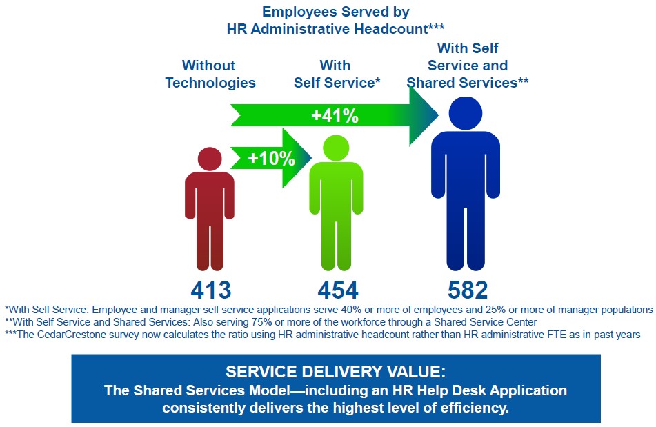 Fewer HR Managers per Employee because of Kiosk